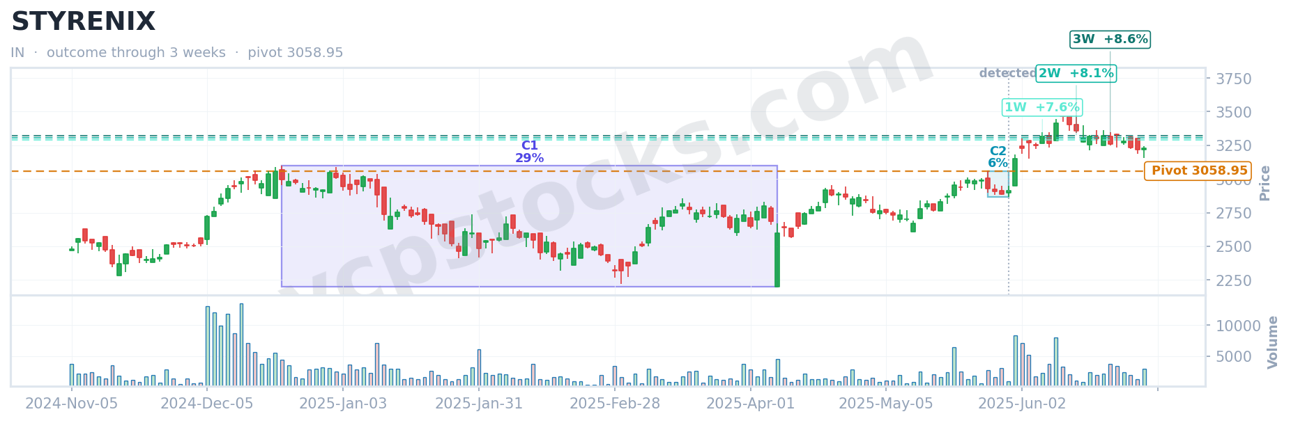 VCP outcome for $STYRENIX